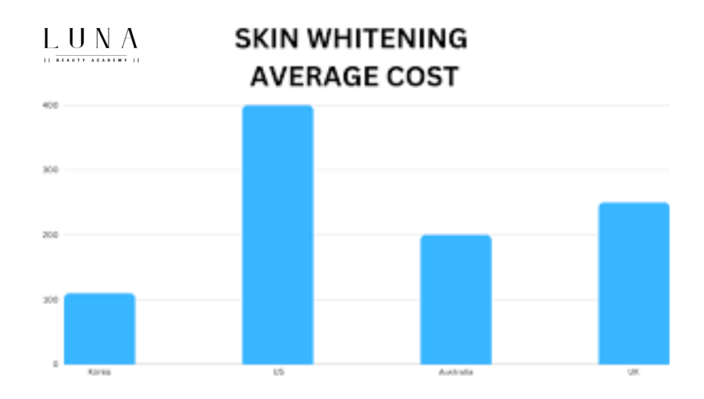 Average Cost of IV Drip for Skin Lightening Globally