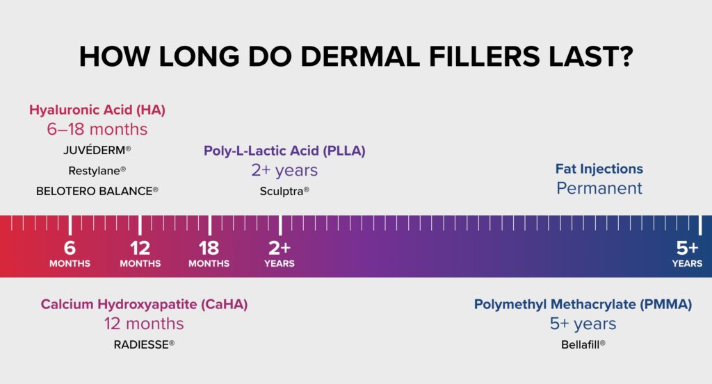 How Long Do Dermal Fillers for Cheeks Last?