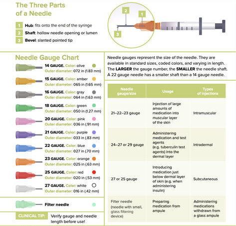 Intradermal Needle Gauge