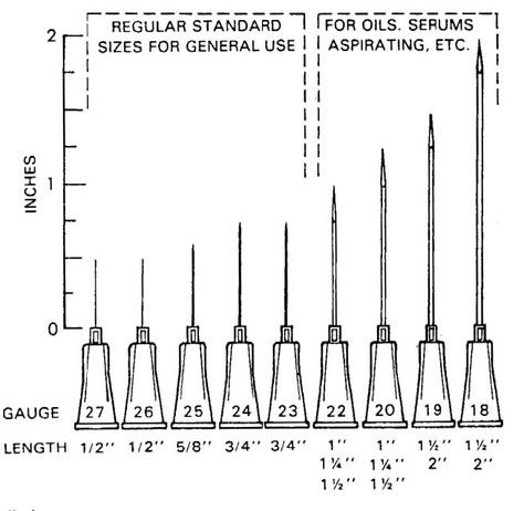 Intradermal Needle Size and Gauge