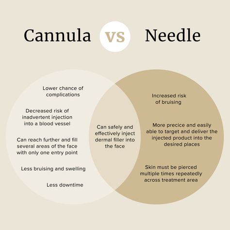 Cannula versus Needle Manila: Aesthetic Treatments